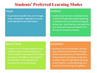 Students’ Preferred Learning Modes

 