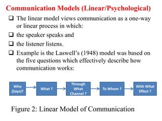 Communication Models (Linear/Psychological)
 The linear model views communication as a one-way
or linear process in which:
 the speaker speaks and
 the listener listens.
 Example is the Laswell’s (1948) model was based on
the five questions which effectively describe how
communication works:
Who
(Says)?

What ?

Through
What
Channel ?

To Whom ?

Figure 2: Linear Model of Communication

With What
Effect ?

 