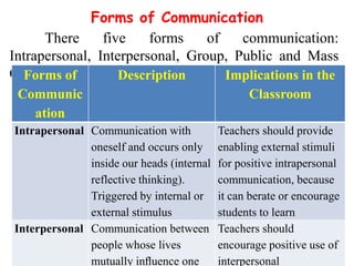 Forms of Communication
There
five
forms
of
communication:
Intrapersonal, Interpersonal, Group, Public and Mass
Communication Description
Forms of
Implications in the
Communic
ation
Intrapersonal Communication with
oneself and occurs only
inside our heads (internal
reflective thinking).
Triggered by internal or
external stimulus
Interpersonal Communication between
people whose lives
mutually inﬂuence one

Classroom
Teachers should provide
enabling external stimuli
for positive intrapersonal
communication, because
it can berate or encourage
students to learn
Teachers should
encourage positive use of
interpersonal

 
