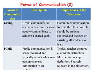 Forms of Communication (2)
Forms of
Description
Communica
tion
Group
Group communication
occurs when three or more
people communicate to
achieve a shared goal.

Public

Implications in the
Classroom

Common communication
form in the classroom. It
should be student
centered and focused on
assisting all students to
learn
Public communication is Typical teacher centered
sender focused and
classroom instruction.
typically occurs when one May be for concept
person conveys
definition. Sparsely
information to an
relevant in the classroom.

 