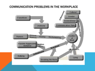 Communication in the workplace | PPT