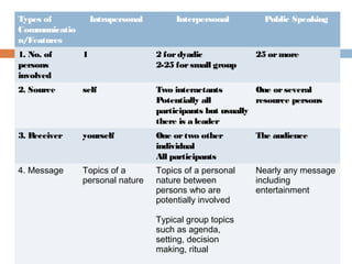 Types of
Communicatio
n/Features
Intrapersonal Interpersonal Public Speaking
1. No. of
persons
involved
1 2 fordyadic
2-25 forsmall group
25 ormore
2. Source self Two interactants
Potentially all
participants but usually
there is a leader
One orseveral
resource persons
3. Receiver yourself One ortwo other
individual
All participants
The audience
4. Message Topics of a
personal nature
Topics of a personal
nature between
persons who are
potentially involved
Typical group topics
such as agenda,
setting, decision
making, ritual
Nearly any message
including
entertainment
 