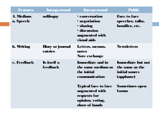Features Intrapersonal Interpersonal Public
4. Medium
a. Speech
soliloquy • conversation
• negotiation
• sharing
• discussion
augmented with
visual aids
Face to face
speeches, talks,
homilies, etc.
b. Writing Diary orjournal
entries
Letters, memos,
notes
Note exchange
Newsletters
c. Feedback Is itself a
feedback
Immediate and in
the same mediumas
the initial
communication
Typical face to face
augmented with
requests for
opinion, voting,
show of hands
Immediate but not
the same as the
initial source
(applause)
Sometimes open
forum
 