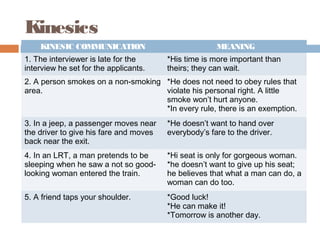Kinesics
KINESIC COMMUNICATION MEANING
1. The interviewer is late for the
interview he set for the applicants.
*His time is more important than
theirs; they can wait.
2. A person smokes on a non-smoking
area.
*He does not need to obey rules that
violate his personal right. A little
smoke won’t hurt anyone.
*In every rule, there is an exemption.
3. In a jeep, a passenger moves near
the driver to give his fare and moves
back near the exit.
*He doesn’t want to hand over
everybody’s fare to the driver.
4. In an LRT, a man pretends to be
sleeping when he saw a not so good-
looking woman entered the train.
*Hi seat is only for gorgeous woman.
*he doesn’t want to give up his seat;
he believes that what a man can do, a
woman can do too.
5. A friend taps your shoulder. *Good luck!
*He can make it!
*Tomorrow is another day.
 