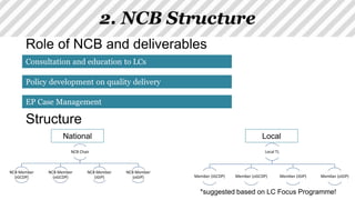 2. NCB Structure
Role of NCB and deliverables
Consultation and education to LCs
Policy development on quality delivery
EP Case Management
Structure
NCB Chair
NCB Member
(iGCDP)
NCB Member
(oGCDP)
NCB Member
(iGIP)
NCB Member
(oGIP)
Local TL
Member (iGCDP) Member (oGCDP) Member (iGIP) Member (oGIP)
National Local
*suggested based on LC Focus Programme!
 