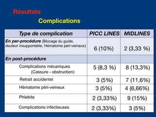 Type de complication PICC LINES MIDLINES
En per-procédure (Blocage du guide,
douleur insupportable, Hématome péri-veineux)
6 (10%) 2 (3,33 %)
En post-procédure
Complications mécaniques
(Cassure - obstruction)
5 (8,3 %) 8 (13,3%)
Retrait accidentel 3 (5%) 7 (11,6%)
Hématome péri-veineux 3 (5%) 4 (6,66%)
Phlebite 2 (3,33%) 9 (15%)
- Complications infectieuses 2 (3,33%) 3 (5%)
Résultats
Complications
 