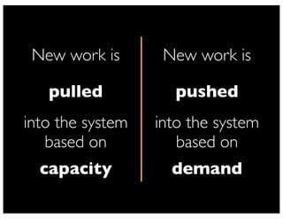 New work is New work is
pulled pushed
into the system
based on
into the system
based on
capacity demand