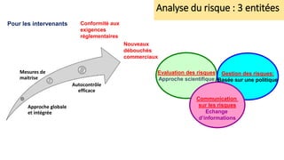 Approche globale
et intégrée
Mesures de
maitrise
Autocontrôle
efficace
Nouveaux
débouchés
commerciaux
Pour les intervenants
Evaluation des risques
Approche scientifique
Gestion des risques:
Basée sur une politique
Communication
sur les risques
Echange
d’informations
Analyse du risque : 3 entitées
Conformité aux
exigences
réglementaires
 