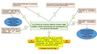 Loi n°09-03 du 25 février 2009 du 25 février 2009,
modifiée, relative à la protection du consommateur et
à la répression des fraudes
Décret exécutif n°12-203 relatif à la sécurité des
produits (art 10)
Décret exécutif n°12-214 relatif aux additifs alimentaires
destinés à la consommation humaine (art 08)
Décret exécutif n°13-378 relatif à
l'information du consommateur
(art17)
Décret exécutif n°15-172 relatif aux
spécifications microbiologiques
(art4)
Décret exécutif n°14-366 relatif aux
contaminants tolérés dans les
denrées alimentaires (art 5)
Décret exécutif n°16-299 relatif aux
matériaux destinés à être mis en
contacts avec les denrées
alimentaires (art 7)
Décret exécutif n°17-140 du 11 avril 2017
fixant les conditions d’hygiène et de
salubrité lors du processus de mise à la
consommation des denrées alimentaires
destinées à la consommation humaine
Arrêté interministériel du
4 octobre 2016 fixant les
critères microbiologiques
des denrées
alimentaires.(art8)
2 Juillet 2018
AI fixant la liste ainsi
que les limites
maximales de résidus
Med Veto et
S.Pharmacologiques
15
chapitres
64
articles
06 textes d’application (AI)
 