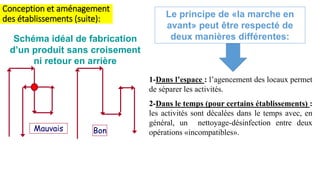 Mauvais Bon
Schéma idéal de fabrication
d’un produit sans croisement
ni retour en arrière
Le principe de «la marche en
avant» peut être respecté de
deux manières différentes:
1-Dans l’espace : l’agencement des locaux permet
de séparer les activités.
2-Dans le temps (pour certains établissements) :
les activités sont décalées dans le temps avec, en
général, un nettoyage-désinfection entre deux
opérations «incompatibles».
Conception et aménagement
des établissements (suite):
 