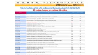 Référence Titre Comité Dernière modification
CAC/GL 61-2007 Directives pour l’application des principes généraux d’hygiène des denrées alimentaires à la maîtrise de Listeria Monocytogenes dans les aliments prêts à consommer CCFH 2009
CAC/GL 73-2010 Directives sur l’application des principes généraux en matière d’hygiène sur la maîtrise de Vibrio spp. dans les fruits de mer CCFH 2010
CAC/GL 79-2012 Directives sur l'application des principes généraux d'hygiène alimentaire à la maîtrise des virus dans les aliments CCFH 2012
CAC/GL 88-2016 Directives pour l'application des principes généraux d'hygiène alimentaire à la maîtrise des parasites d'origine alimentaire CCFH 2016
CAC/RCP 1-1969 Principes généraux d'hygiène alimentaire CCFH 2003
CAC/RCP 2-1969 Code d'usages en matière d'hygiène pour les fruits et légumes en conserve CCPFV 2011
CAC/RCP 3-1969 Code d'usages en matière d'hygiène pour les fruits séchés CCPFV 2011
CAC/RCP 4-1971 Code d'usages en matière d'hygiène pour les noix de coco desséchées CCPFV 2011
CAC/RCP 5-1971 Code d'usages en matière d'hygiène pour les fruits et légumes déshydratés, y compris les champignons comestibles CCPFV 1971
CAC/RCP 6-1972 Code d'usages en matière d'hygiène pour les fruits à coque CCPFV 1972
CAC/RCP 15-1976 Code d'usages en matière d'hygiène pour les oeufs et les produits à base d'oeuf CCFH 2007
CAC/RCP 22-1979 Code d'usages en matière d'hygiène pour les arachides (Cacahuètes) CCPFV 1979
CAC/RCP 23-1979 Code d'usages en matière d'hygiène pour les conserves non acidifiées ou acidifiées, de produits alimentaires naturellement peu acides CCFH 1993
CAC/RCP 30-1983 Code d'usages en matière d'hygiène pour le traitement des cuisses de grenouilles CCFH 1983
CAC/RCP 33-1985 Code d'usages en matière d'hygiène pour le captage, l'exploitation et la commercialisation des eaux minérales naturelles CCFH 2011
CAC/RCP 39-1993 Codes d'usages en matière d'hygiène pour les aliments précuisinés et cuisinés en restauration collective CCFH 1993
CAC/RCP 40-1993 Code d'usages en matière d'hygiène pour les conserves d'aliments peu acides conditionnés aseptiquement CCFH 1993
CAC/RCP 43R-1995 Code d'usages régionale en matière d'hygiène pour la préparation et la vente des aliments sur la voie publique (Amérique Latine et les Caraïbes) CCLAC 2001
CAC/RCP 46-1999 Code d’usages en matière d’hygiène pour les aliments réfrigérés conditionnés de durée de conservation prolongée CCFH 1999
CAC/RCP 47-2001 Code d'usages en matière d'hygiène pour le transport des produits alimentaires en vrac et des produits alimentaires semi-emballés CCFH 2001
CAC/RCP 48-2001 Code d'usages en matière d'hygiène pour les eaux potables en bouteille/conditionnée (autres que les eaux minérale naturelles) CCFH 2001
CAC/RCP 53-2003 Code d’usages en matière d'hygiène pour les fruits et légumes frais CCFH 2017
CAC/RCP 57-2004 Code d'usages en matière d'hygiène pour le lait et les produits laitiers CCFH 2009
CAC/RCP 58-2005 Code d'usages en matière d’hygiène pour la viande CCMPH 2005
CAC/RCP 66-2008 Code d’usages en matière d’hygiène pour les préparations en poudre pour nourrissons et jeunes enfants CCFH 2009
CAC/RCP 75-2015 Code d'usages en matière d'hygiène pour les aliments à faible teneur en eau CCFH 2016
CAC/RCP 76R-2017 Code d’usages régional en matière d'hygiène pour les aliments vendus sur la voie publique en Asie CCASIA 2017
http://www.fao.org/fao-who-codexalimentarius/standards/list-standards/fr/
27 codes d’usage en matière d’hygiène
 