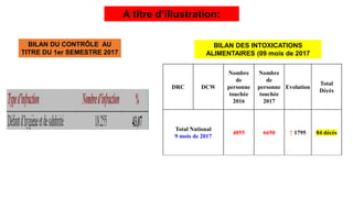 BILAN DU CONTRÔLE AU
TITRE DU 1er SEMESTRE 2017
A titre d’illustration:
DRC DCW
Nombre
de
personne
touchée
2016
Nombre
de
personne
touchée
2017
Evolution
Total
Décès
Total National
9 mois de 2017
4855 6650 ↑ 1795 04 décès
BILAN DES INTOXICATIONS
ALIMENTAIRES (09 mois de 2017
 