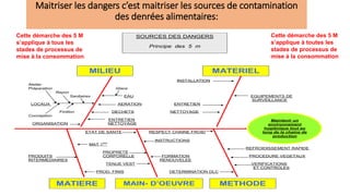 Maitriser les dangers c’est maitriser les sources de contamination
des denrées alimentaires:
ANA
INSTALLATION
Atelier
Préparation Glace
Rayon
Sanitaires EAU EQUIPEMENTS DE
SURVEILLANCE
LOCAUX AERATION ENTRETIEN
Finition DECHETS NETTOYAGE
Conception
ENTRETIEN
ORGANISATION NETTOYAGE
ETAT DE SANTE RESPECT CHAINE FROID
INSTRUCTIONS
MAT 1ère
REFROIDISSEMENT RAPIDE
PROPRETE
PRODUITS CORPORELLE FORMATION PROCEDURE VEGETAUX
INTERMEDIAIRES RENOUVELEE
TENUE VEST VERIFICATIONS
ET CONTROLES
PROD. FINIS DETERMINATION DLC
SOURCES DES DANGERS
Principe des 5 m
MILIEU MATERIEL
Maintenir un
environnement
hygiénique tout au
long de la chaine de
production
METHODE
MAIN- D’OEUVRE
MATIERE
Cette démarche des 5 M
s’applique à tous les
stades de processus de
mise à la consommation
Cette démarche des 5 M
s’applique à toutes les
stades de processus de
mise à la consommation
 