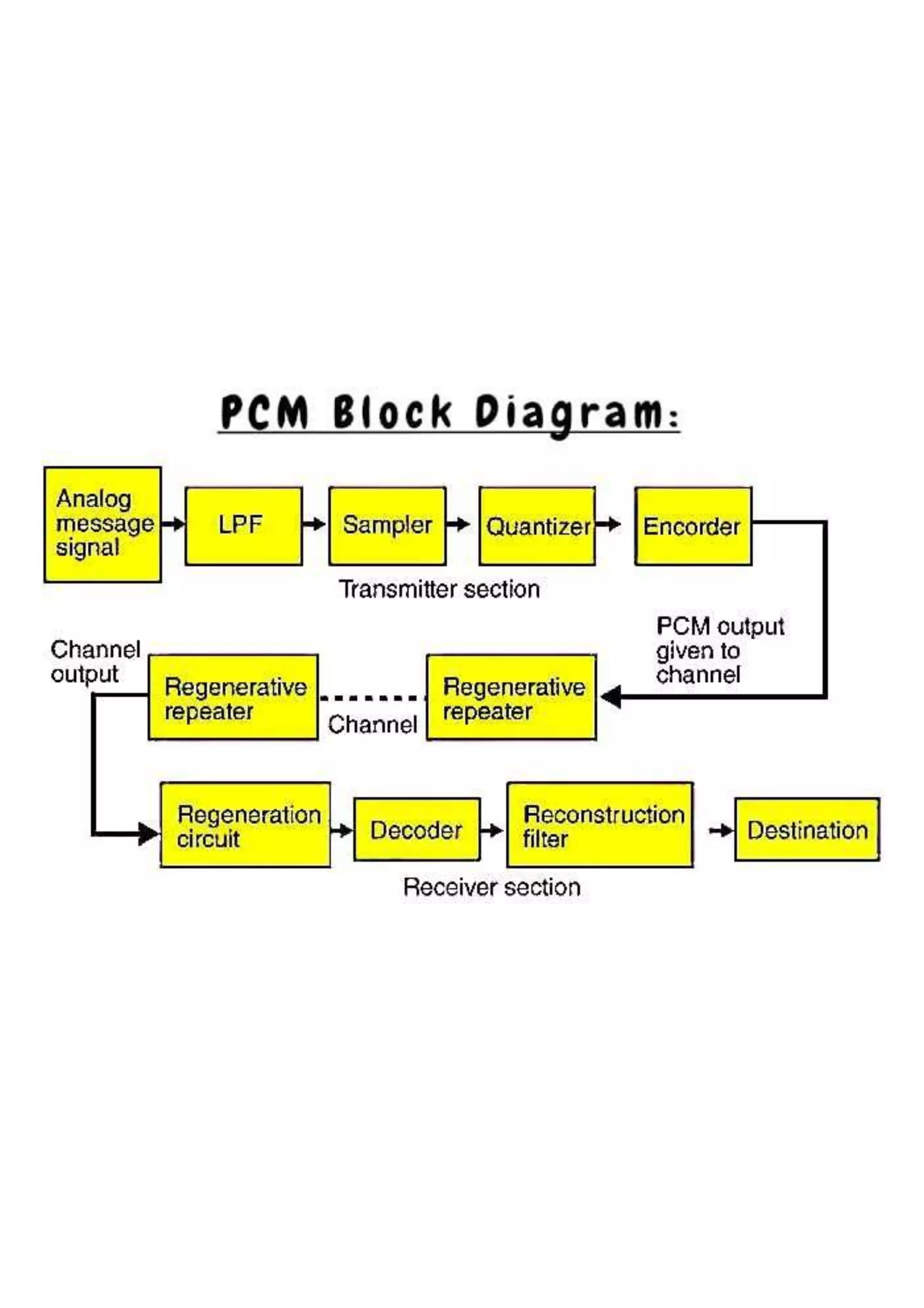 Pulse Code Modulation (PCM).pptx