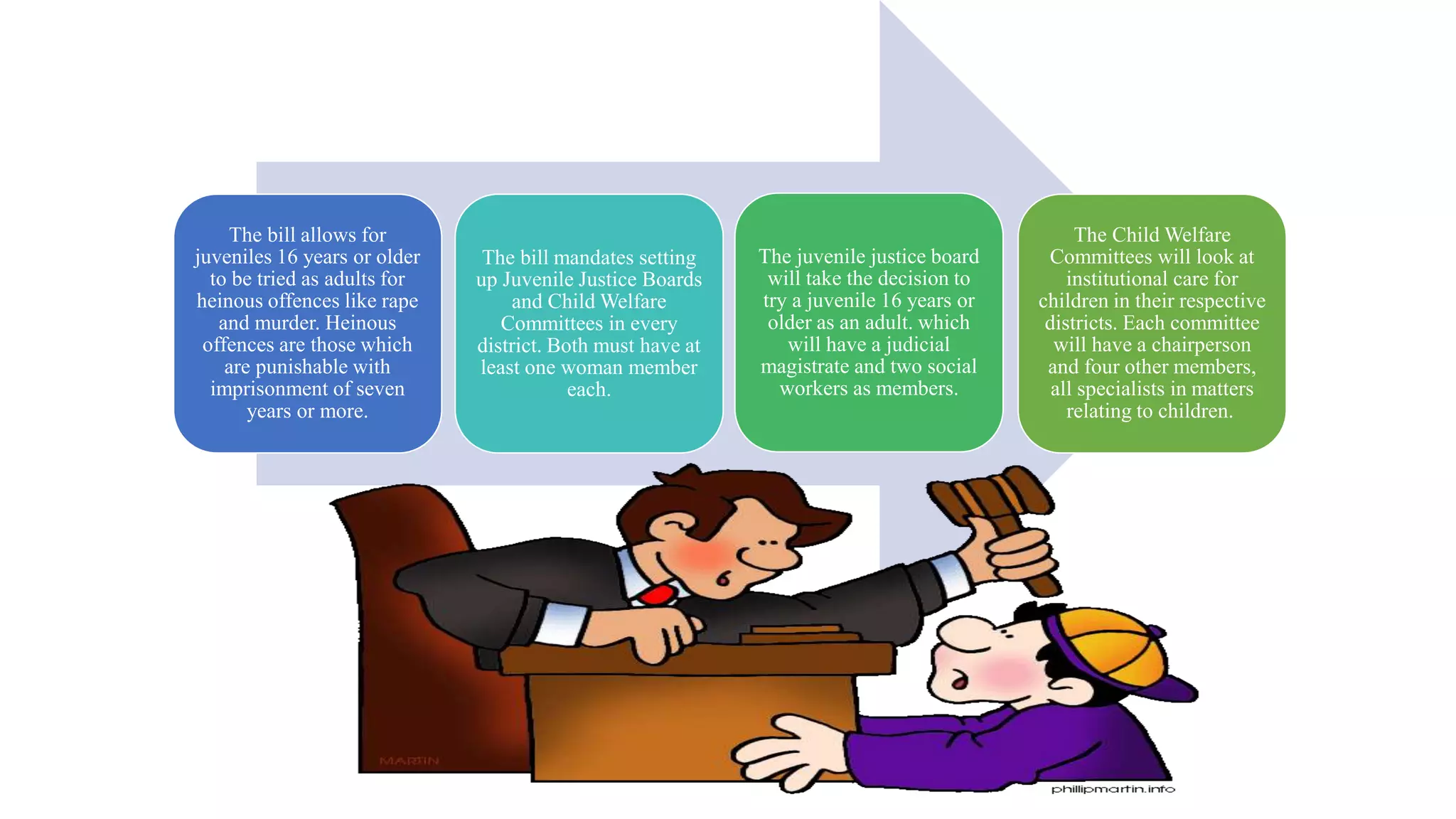 The bill allows for
juveniles 16 years or older
to be tried as adults for
heinous offences like rape
and murder. Heinous
offences are those which
are punishable with
imprisonment of seven
years or more.
The bill mandates setting
up Juvenile Justice Boards
and Child Welfare
Committees in every
district. Both must have at
least one woman member
each.
The juvenile justice board
will take the decision to
try a juvenile 16 years or
older as an adult. which
will have a judicial
magistrate and two social
workers as members.
The Child Welfare
Committees will look at
institutional care for
children in their respective
districts. Each committee
will have a chairperson
and four other members,
all specialists in matters
relating to children.
 