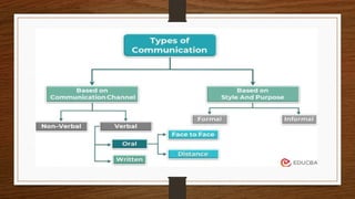 Communication Types & Methods lecture 2.pptx