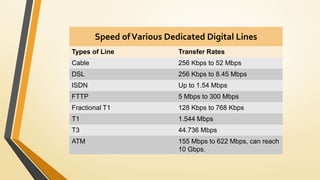 Speed ofVarious Dedicated Digital Lines
Types of Line Transfer Rates
Cable 256 Kbps to 52 Mbps
DSL 256 Kbps to 8.45 Mbps
ISDN Up to 1.54 Mbps
FTTP 5 Mbps to 300 Mbps
Fractional T1 128 Kbps to 768 Kbps
T1 1.544 Mbps
T3 44.736 Mbps
ATM 155 Mbps to 622 Mbps, can reach
10 Gbps.
 