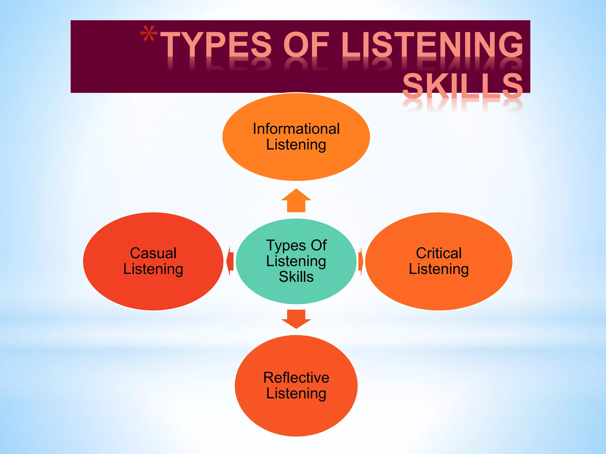 *TYPES OF LISTENING
SKILLS
Types Of
Listening
Skills
Informational
Listening
Critical
Listening
Reflective
Listening
Casual
Listening
 