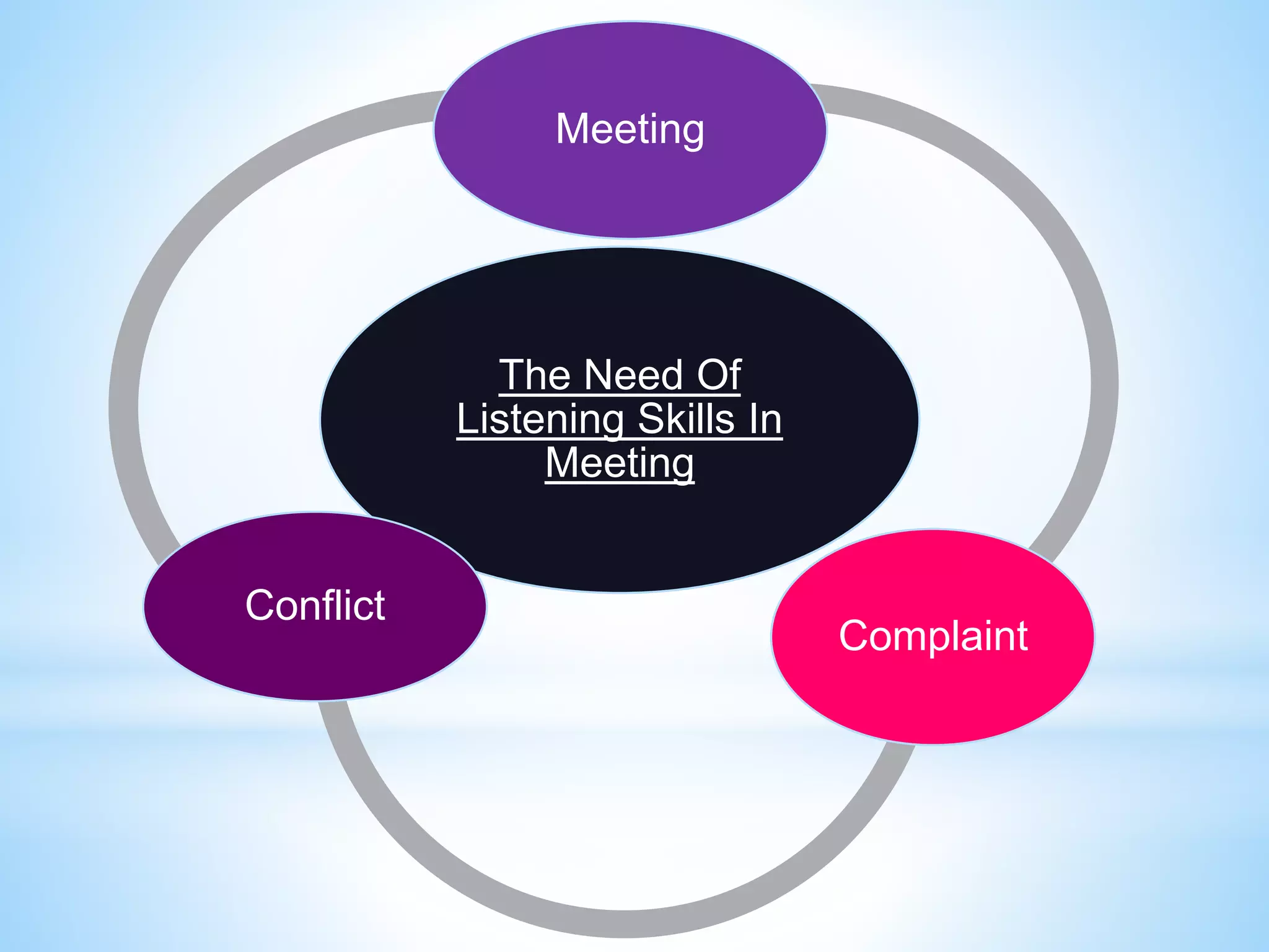 The Need Of
Listening Skills In
Meeting
Meeting
Complaint
Conflict
 