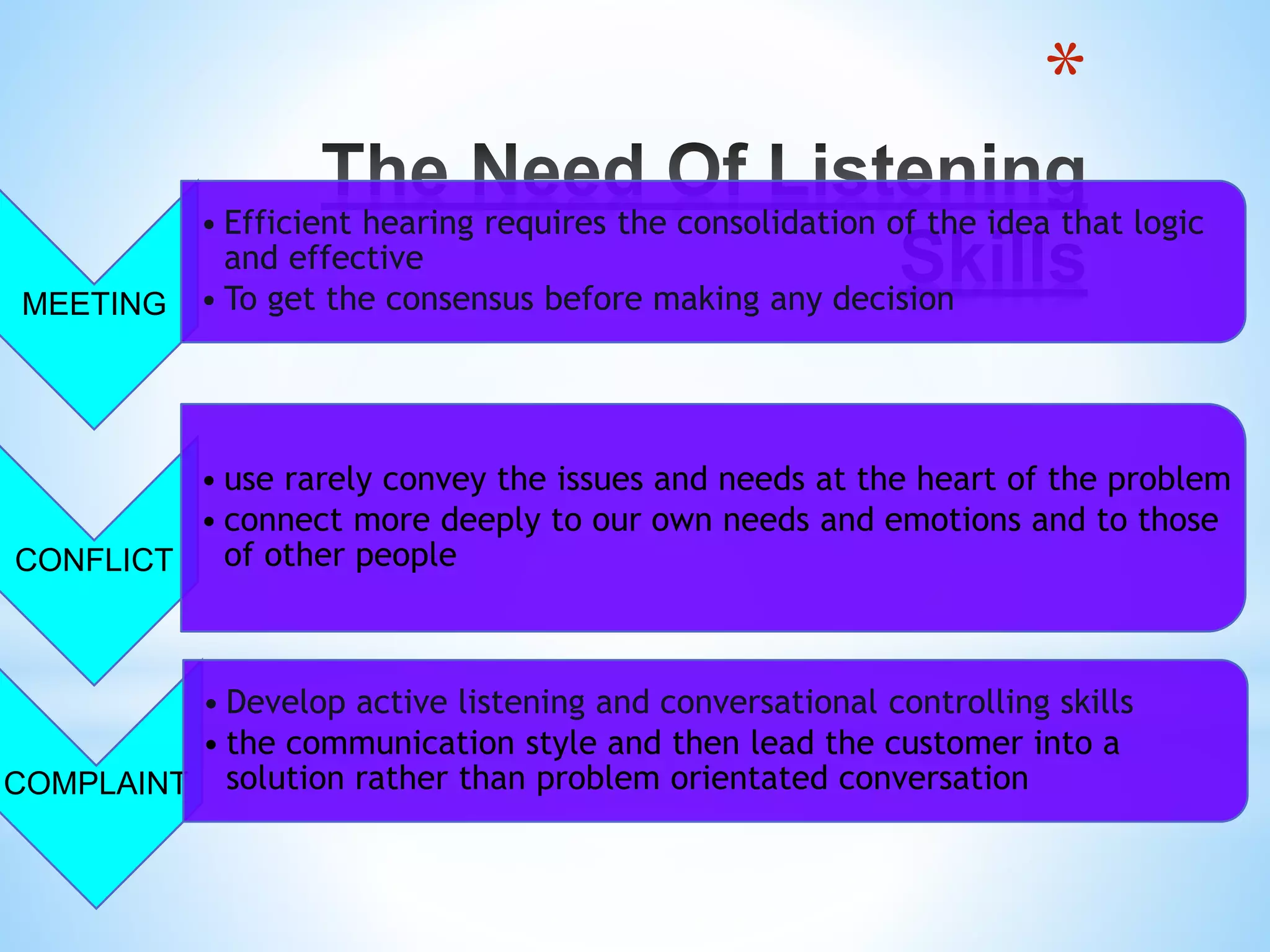 *
MEETING
• Efficient hearing requires the consolidation of the idea that logic
and effective
• To get the consensus before making any decision
CONFLICT
• use rarely convey the issues and needs at the heart of the problem
• connect more deeply to our own needs and emotions and to those
of other people
COMPLAINT
• Develop active listening and conversational controlling skills
• the communication style and then lead the customer into a
solution rather than problem orientated conversation
 