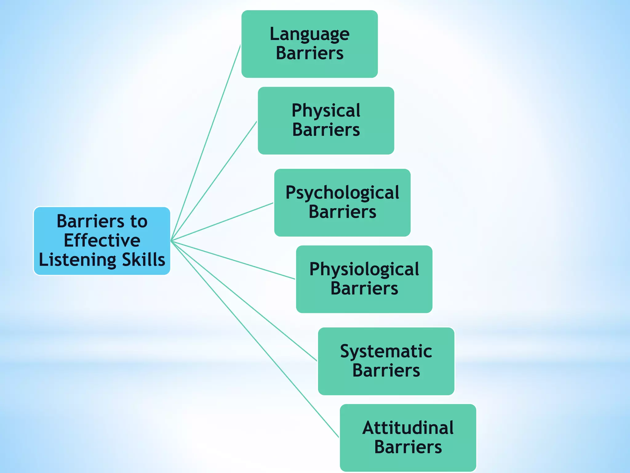 Barriers to
Effective
Listening Skills
Language
Barriers
Physical
Barriers
Psychological
Barriers
Physiological
Barriers
Systematic
Barriers
Attitudinal
Barriers
 