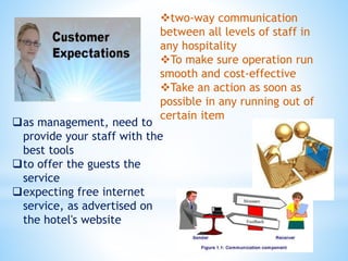 as management, need to
provide your staff with the
best tools
to offer the guests the
service
expecting free internet
service, as advertised on
the hotel's website
two-way communication
between all levels of staff in
any hospitality
To make sure operation run
smooth and cost-effective
Take an action as soon as
possible in any running out of
certain item
 