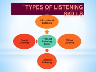 *TYPES OF LISTENING
SKILLS
Types Of
Listening
Skills
Informational
Listening
Critical
Listening
Reflective
Listening
Casual
Listening
 