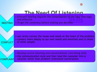 *
MEETING
• Efficient hearing requires the consolidation of the idea that logic
and effective
• To get the consensus before making any decision
CONFLICT
• use rarely convey the issues and needs at the heart of the problem
• connect more deeply to our own needs and emotions and to those
of other people
COMPLAINT
• Develop active listening and conversational controlling skills
• the communication style and then lead the customer into a
solution rather than problem orientated conversation
 