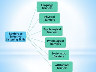 Barriers to
Effective
Listening Skills
Language
Barriers
Physical
Barriers
Psychological
Barriers
Physiological
Barriers
Systematic
Barriers
Attitudinal
Barriers
 