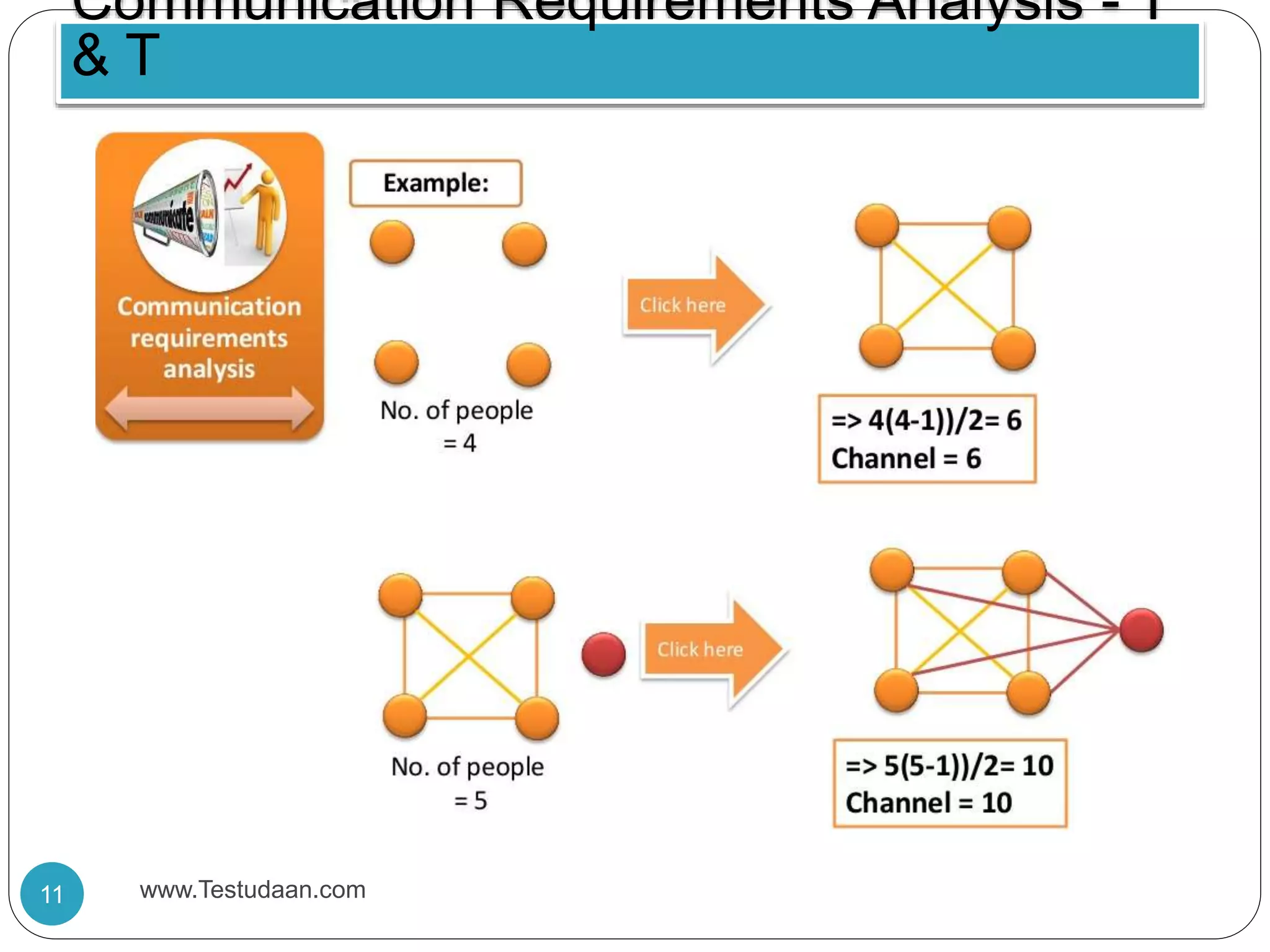 Communication Requirements Analysis - T
& T
www.Testudaan.com11
 