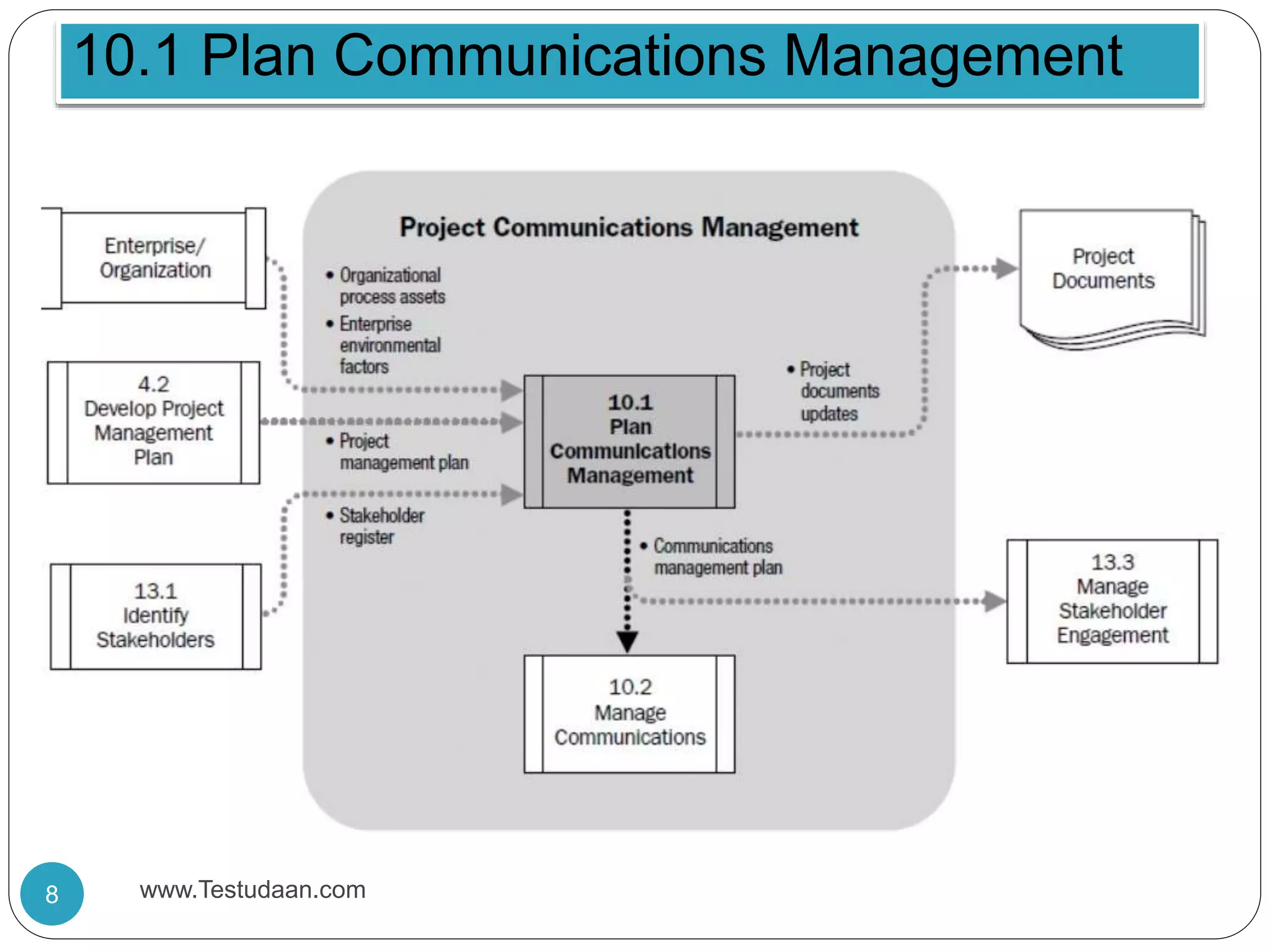 10.1 Plan Communications Management
8 www.Testudaan.com
 