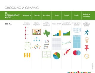14
TO
COMMUNICATE
ABOUT . . .
Sequence People Location Data Trend Topic
Action or
concept
TRY A…
Timeline,
Flowchart
Photo,
Org Chart
Map,
Diagram,
Floorplan
Table, Chart
Line Chart,
Bubble Chart
Infographic
(Canva)
Icon
(The Noun
Project)
CHOOSING A GRAPHIC
FIGURE
6.7
2015
2016
2017
2014
TOPIC
= 6 students
Kitchen
Living Room Bedroom
Bedroom
 