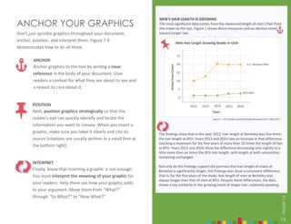 15
POSITION
Next, position graphics strategically so that the
reader’s eye can quickly identify and locate the
information you want to convey. When you insert a
graphic, make sure you label it clearly and cite its
source (citations are usually written in a small font at
the bottom right).
INTERPRET
Finally, know that inserting a graphic is not enough.
You must interpret the meaning of your graphic for
your readers. Help them see how your graphic adds
to your argument. Move them from “What?”
through “So What?” to “Now What?”
ANCHOR
Anchor graphics to the text by writing a clear
reference in the body of your document. Give
readers a context for what they are about to see and
a reason to care about it.
ANCHOR YOUR GRAPHICS
Don’t just sprinkle graphics throughout your document,
anchor, position, and interpret them. Figure 7.8
demonstrates how to do all three.
FIGURE
7.8
MEN’S HAIR LENGTH IS GROWING
The most significant data comes from the measured length of men’s hair from
the crown to the tips. Figure 1 shows those measures and an obvious trend
toward longer hair.
The findings show that in the year 2012, hair length at Berkeley was five times
the hair length at BYU. Years 2013 and 2014 saw an increase in that difference,
reaching a maximum for the five years of more than 10 times the length of hair
at BYU. Years 2015 and 2016 show the difference decreasing only slightly to a
little more than six times the BYU hair length, with length at both universities
remaining unchanged.
Not only do the findings support the premise that hair length of males at
Berkeley is significantly longer, the findings also show a consistent difference;
that is, for the five years of the study, hair length of men at Berkeley was
always longer than that of men at BYU. Despite these differences, the data
shows a key similarity in the growing trend of longer hair, relatively speaking.
Years
25
20
15
10
5
0
2012 2013 2014 2015 2016
U.C. Berkeley Men
BYU Men
Inches
from
Crown
Male Hair Length Growing Slowly in Utah
Source: < CGT-Studies.com/hairlength/byuberk.html > May 2017
15
 