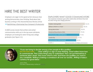 8
Employers are eager to hire good writers because clear
writing demonstrates clear thinking. Read about bad
business writing in this Harvard Business Review article:
 Bad Writing is Destroying Your Company’s Productivity.
A 2020 survey reveals that written and verbal
communication skills are in the top seven attributes
employers are looking for when hiring new college
graduates (see Figure 1.1).
HIRE THE BEST WRITER
LEADERSHIP
ABILITY TO WORK IN A TEAM
WRITING SKILLS
PROBLEM-SOLVING SKILLS
VERBAL COMMUNICATION
“If you are trying to decide among a few people to fill a position,
hire the best writer. . . . Clear writing is a sign of clear thinking. Great writers know how
to communicate. They make things easy to understand. They can put themselves in
someone else's shoes. They know what to omit. And those are qualities you want in
any candidate. Writing is making a comeback all over our society...Writing is today's
currency for good ideas.”
Jason Fried
Founder of Basecamp, Author of ReWork
FIGURE 1.1 National Association of Colleges and Employers
69.6%
72.5%
77.5%
79.4%
80.4%
86.3%
91.2%
EMPLOYERS WANT GOOD COMMUNICATORS
Top responses employers gave when asked what attributes they look
for when hiring new college graduates.
Problem-Solving Skills
Ability to Work in a Team
Strong Work Ethic
Analytical/Quantitative Skills
Communication Skills (Written)
Leadership
Communication Skills (Verbal)
 