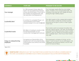 5
Scale Your Ask Scaling down your “ask” may make it more successful. If you try to sell your complete project at
the outset, your audience is more likely to say no. Narrow your purpose to focus on the next immediate step.
AUDIENCE YOUR ASK PROBLEM TO BE SOLVED
Your manager
A 7.5% increase in base salary for
Sarah, the top-performing member
of your technical team, to put her at
the median for programmers with
her education and experience
Your manager needs effective and stable
teams. If Sarah is not compensated fairly, the
company may lose her and cripple the team
during this high-visibility project.
A potential client
A contract to complete Phase 1 of
your proposed social media
analytics project at a cost of $88,000
The client needs to hire a respected analytics
firm. She’d like to settle the contract quickly
because she has got to solve a major supply-
chain issue.
A potential investor
$2 million in funding to create a fully
functional prototype of your
construction management software
The investor wants to increase his bottom line
and be a good mentor. Last year, he backed a
big project that failed because of poor market
research. Now he needs an innovative product
from a reliable team—that knows their market
very well.
Craig, an underperforming
employee
Acceptance of termination of his
employment with full understanding
of the reasons and without any ill will,
if possible
The employee is unhappy in his job, but he
doesn’t want to lose it—or any self-respect. His
colleagues are long-time friends, and his wife
wants to move to Texas.
FIGURE
10.1
Figure 10.1
 