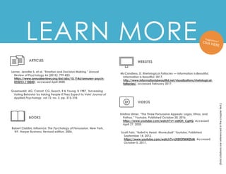 LEARN MORE
(Bold
citations
are
referenced
in
the
chapter
text.)
Greenwald, AG, Carnot, CG, Beach, R & Young, B 1987, 'Increasing
Voting Behavior by Asking People if They Expect to Vote' Journal of
Applied Psychology, vol 72, no. 2, pp. 315-318.
ARTICLES
Lerner, Jennifer S. et al. “Emotion and Decision Making.” Annual
Review of Psychology 66 (2015): 799-823.
https://www.annualreviews.org/doi/abs/10.1146/annurev-psych-
010213-115043 , accessed April 2020.
Robert Cialdini, Influence: The Psychology of Persuasion. New York,
NY. Harper Business; Revised edition, 2006.
BOOKS
WEBSITES
McCandless, D. Rhetological Fallacies — Information is Beautiful.
Information is Beautiful. 2017.
http://www.informationisbeautiful.net/visualizations/rhetological-
fallacies/, accessed February 2017.
VIDEOS
Kristina Ulmer, “The Three Persuasive Appeals: Logos, Ethos, and
Pathos.” Youtube, Published October 20, 2016.
https://www.youtube.com/watch?v=-oUfOh_CgHQ, Accessed
April 27, 2020.
Scott Fain, “Bullet to Head- Moneyball” Youtube, Published
September 14, 2012.
https://www.youtube.com/watch?v=jXEtOPMW2hM, Accessed
October 5, 2017.
 