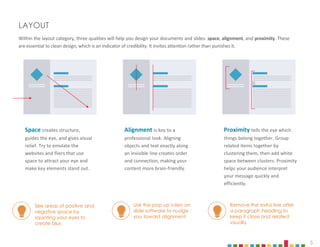 5
Within the layout category, three qualities will help you design your documents and slides: space, alignment, and proximity. These
are essential to clean design, which is an indicator of credibility. It invites attention rather than punishes it.
LAYOUT
Space creates structure,
guides the eye, and gives visual
relief. Try to emulate the
websites and fliers that use
space to attract your eye and
make key elements stand out.
Alignment is key to a
professional look. Aligning
objects and text exactly along
an invisible line creates order
and connection, making your
content more brain-friendly.
Proximity tells the eye which
things belong together. Group
related items together by
clustering them, then add white
space between clusters. Proximity
helps your audience interpret
your message quickly and
efficiently.
Remove the extra line after
a paragraph heading to
keep it close and related
visually.
Use the pop-up rulers on
slide software to nudge
you toward alignment.
See areas of positive and
negative space by
squinting your eyes to
create blur.
 