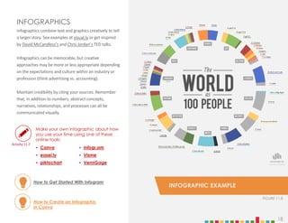 18
INFOGRAPHICS
Infographics combine text and graphics creatively to tell
a larger story. See examples at visual.ly or get inspired
by David McCandless’s and Chris Jordan’s TED talks.
Infographics can be memorable, but creative
approaches may be more or less appropriate depending
on the expectations and culture within an industry or
profession (think advertising vs. accounting).
Maintain credibility by citing your sources. Remember
that, in addition to numbers, abstract concepts,
narratives, relationships, and processes can all be
communicated visually.
How to Get Started With Infogram
How to Create an Infographic
in Canva
‣ Canva
‣ easel.ly
‣ piktochart
‣ Infogr.am
‣ Visme
‣ VennGage
INFOGRAPHIC EXAMPLE
18
FIGURE 11.8
Activity 11.7
Make your own infographic about how
you use your time using one of these
online tools:
 