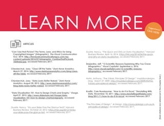 LEARN MORE
(Bold
citations
are
referenced
in
the
chapter
text.)
Cherdarchuk, Joey. “Clear Off the Table.” Dark Horse Analytics.
March 27, 2014. http://www.darkhorseanalytics.com/blog/clear-
off-the-table, accessed February 2017.
“Data Visualization 101: How to Design Charts and Graphs.” Visage.
April 27, 2015. http://www.slideshare.net/Visage/data-
visualization-101-how-to-design-chartsandgraphs, accessed
February 2017.
ARTICLES
Desjardins, Jeff. “13 Scientific Reasons Explaining Why You Crave
Infographics.” Visual Capitalist. September 6, 2016.
http://www.visualcapitalist.com/13-scientific-reasons-
infographics/, accessed February 2017.
Knaflic, Cole Nussbaumer. “How to do it in Excel.” Storytelling With
Data. November 10, 2011. http://www.storytellingwithdata.com/
blog/2011/11/how-to-do-it-in-excel, accessed February 2017.
“Can I Use that Picture? The Terms, Laws, and Ethics for Using
Copyrighted Images” (Infographic). The Visual Communication
Guy. 2014. http://thevisualcommunicationguy.com/wp-
content/uploads/2014/07/Infographic_CanIUseThatPicture4-
1024x662.jpg, accessed February 2017.
Hortin, Anthony. “The 5 Basic Principles Of Design.” maddisondesigns
blog. March 27, 2009. http://maddisondesigns.com/2009/03/the-
5-basic-principles-of-design/, accessed February 2017.
Cherdarchuk, Joey. “Data Looks Better Naked.” Dark Horse
Analytics. August 20, 2013. http://www.darkhorseanalytics.com/
blog/data-looks-better-naked, accessed February 2017.
Duarte, Nancy. “Do your Slides Pass the Glance Test?” Harvard
Business Review. October 22, 2012. https://hbr.org/2012/10/do-
your-slides-pass-the-glance-test, accessed February 2017.
Duarte, Nancy. “The Quick and Dirty on Data Visualization.” Harvard
Business Review. April 16, 2014. https://hbr.org/2014/04/the-quick-
and-dirty-on-data-visualization, accessed February 2017.
“The Principles of Design.” J6 Design. http://www.j6design.com.au/6-
principles-of-design/, accessed February 2017.
 