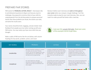 8
PROBLEM ACTION RESULT
KEY WORDS
PAR stands for PROBLEM, ACTION, RESULT. Interviewers like
to ask behavioral questions to figure out how you react to
challenges. Be prepared to convince them of your skills by
using keywords from the job description to prepare personal
stories that show problems you faced, the actions you took,
and what the results were.
Your stories should be brief, engaging, and job related. Seek
feedback from people you trust when coming up with your
PAR stories. You may realize you have more skills than you
thought.
Make a table of PAR stories like the one below, with column
headings for key words, problem, action, and result.
PREPARE PAR STORIES
Review it before each interview and add to it throughout
your career when you conquer a tough challenge. You’ll be
instantly ready to prep for your next interview. Also, you can
read it to make yourself feel better after a bad day.
Leadership
Analytical
My team had been working on a project
for weeks, but we weren’t having
success. No one was stepping up to take
responsibility for our deliverables. The
due date was fast approaching.
Our client delivered a 40-page
document of required changes that
made my team feel overwhelmed and
discouraged.
I stayed late and created a spreadsheet
showing which person could best make
the changes requested and how we
could accomplish them quickly.
I created a schedule that would ensure
completion by the due date, then talked
to each person on the team to get their
commitment. I put in double shifts to
help a new team member get up to
speed.
The team rallied behind my schedule,
and we kept in close contact to
complete the project on time. The
professor was very pleased with our
work and asked to use our project as a
model.
My boss was surprised and pleased the
next morning. He agreed with all my
assignment suggestions and put me in
charge of the team.
8
FIGURE
14.1
Look over this sample PAR table. Read over some
of the examples stories to get ideas.
 