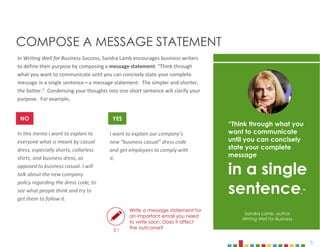 5
In Writing Well for Business Success, Sandra Lamb encourages business writers
to define their purpose by composing a message statement. “Think through
what you want to communicate until you can concisely state your complete
message in a single sentence—a message statement. The simpler and shorter,
the better.” Condensing your thoughts into one short sentence will clarify your
purpose. For example,
COMPOSE A MESSAGE STATEMENT
“Think through what you
want to communicate
until you can concisely
state your complete
message
in a single
sentence.”
Sandra Lamb, author
Writing Well for Business
3.1
In this memo I want to explain to
everyone what is meant by casual
dress, especially shorts, collarless
shirts, and business dress, as
opposed to business casual. I will
talk about the new company
policy regarding the dress code, to
see what people think and try to
get them to follow it.
YES
NO
I want to explain our company’s
new “business casual” dress code
and get employees to comply with
it.
Write a message statement for
an important email you need
to write soon. Does it affect
the outcome?
 