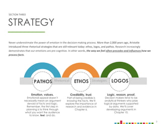 9
Never underestimate the power of emotion in the decision-making process. More than 2,000 years ago, Aristotle
introduced three rhetorical strategies that are still relevant today: ethos, logos, and pathos. Research increasingly
demonstrates that our emotions are pre-cognitive. In other words, the way we feel often precedes and influences how we
process facts.
SECTION THREE
STRATEGY
Rhetorical R Strategies
ETHOS
Credibility, trust.
Part of being credible is
knowing the facts. We’ll
explore the importance of
research and evidence in
Chapter 6.
LOGOS
Logic, reason, proof.
Decision makers tend to be
analytical thinkers who prize
logical arguments supported
by data. We’ll cover
developing arguments in
Chapter 10.
PATHOS
Emotion, values.
Emotional appeal doesn’t
necessarily mean an argument
devoid of facts and logic.
Remember, the first step in
planning is to think through
what you want the audience
to know, feel, and do.
 