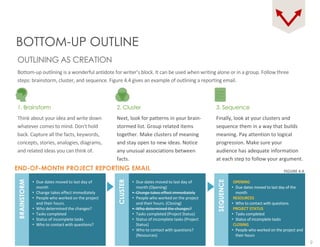 9
OUTLINING AS CREATION
Bottom-up outlining is a wonderful antidote for writer’s block. It can be used when writing alone or in a group. Follow three
steps: brainstorm, cluster, and sequence. Figure 4.4 gives an example of outlining a reporting email.
BOTTOM-UP OUTLINE
1. Brainstorm
Think about your idea and write down
whatever comes to mind. Don't hold
back. Capture all the facts, keywords,
concepts, stories, analogies, diagrams,
and related ideas you can think of.
3. Sequence
Finally, look at your clusters and
sequence them in a way that builds
meaning. Pay attention to logical
progression. Make sure your
audience has adequate information
at each step to follow your argument.
2. Cluster
Next, look for patterns in your brain-
stormed list. Group related items
together. Make clusters of meaning
and stay open to new ideas. Notice
any unusual associations between
facts.
OPENING
• Due dates moved to last day of the
month
RESOURCES
• Who to contact with questions
PROJECT STATUS
• Tasks completed
• Status of incomplete tasks
CLOSING
• People who worked on the project and
their hours
SEQUENCE
• Due dates moved to last day of
month (Opening)
• Change takes effect immediately
• People who worked on the project
and their hours. (Closing)
• Who determined the changes?
• Tasks completed (Project Status)
• Status of incomplete tasks (Project
Status)
• Who to contact with questions?
(Resources)
CLUSTER
• Due dates moved to last day of
month
• Change takes effect immediately
• People who worked on the project
and their hours.
• Who determined the changes?
• Tasks completed
• Status of incomplete tasks
• Who to contact with questions?
BRAINSTORM
END-OF-MONTH PROJECT REPORTING EMAIL FIGURE 4.4
 