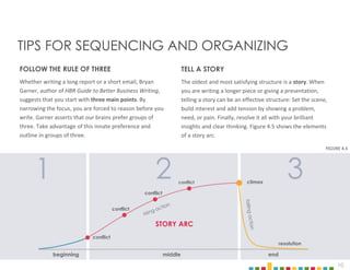 10
FOLLOW THE RULE OF THREE
Whether writing a long report or a short email, Bryan
Garner, author of HBR Guide to Better Business Writing,
suggests that you start with three main points. By
narrowing the focus, you are forced to reason before you
write. Garner asserts that our brains prefer groups of
three. Take advantage of this innate preference and
outline in groups of three.
TELL A STORY
The oldest and most satisfying structure is a story. When
you are writing a longer piece or giving a presentation,
telling a story can be an effective structure: Set the scene,
build interest and add tension by showing a problem,
need, or pain. Finally, resolve it all with your brilliant
insights and clear thinking. Figure 4.5 shows the elements
of a story arc.
TIPS FOR SEQUENCING AND ORGANIZING
middle
beginning end
resolution
climax
conflict
STORY ARC
conflict
conflict
1 2 3
FIGURE 4.5
conflict
 