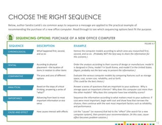 12
Below, author Sandra Lamb’s six common ways to sequence a message are applied to the practical example of
recommending the purchase of a new office computer. Read through to see which sequencing options best fit the purpose.
CHOOSE THE RIGHT SEQUENCE
FIGURE 4.7
SEQUENCE DESCRIPTION EXAMPLE
CHRONOLOGICAL What happened first, second,
and so on
Itemize the computer models according to which ones you researched first,
second, and so on. (Probably NOT the best way to share the information for
this scenario.)
SPATIAL According to physical
placement—the location of
items in relation to other items
Order the analysis according to their country of design or manufacture: model X
is designed in China, model Y in South Korea, and model Z in the United States.
(Again, probably not the best way to present the information.)
COMPARATIVE The pros and cons of different
options
Evaluate the various computer models by comparing features such as storage
space, cost, screen size, reliability, and so forth.
(This could be the best choice.)
ANALYTICAL Based on the steps of critical
thinking; answering a series of
“whys?”
Answer a series of questions that are important to your audience: Why is
storage space an important criterion? Why does this computer cost more than
the other models? Why does this computer have low reliability scores?
IMPORTANCE Advancing from least to most
important information or vice
versa
Sequence the information according to what matters most to your audience. If
cost were most important, begin with cost and show how that narrows the
choices, then continue with the next most important factors such as reliability
and performance.
CAUSE-AND-EFFECT How causes interact with effects List the “causes” (or reasons) that led to the “effect” (the search for a new
computer system), then present your recommendation. (In this case, cause-
effect becomes problem-solution.)
SEQUENCING OPTIONS: PURCHASE OF A NEW OFFICE COMPUTER
 