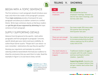5
TELLING V. SHOWING
She’s not a good
employee.
She missed the last four
employee meetings, showed up
late for two client meetings, and
lost key sales data.
Our sales team is
doing great.
Our team made 35% more sales
this quarter than during the
third quarter last year.
There are not enough
funds for pay raises.
Our analysis shows that we need
to increase productivity by 8% or
reduce expenses by 3% to afford
a pay raise of 5%.
The retail industry is
not what it used to be
[vague].
Traditional retailers struggle to
compete with the wide margins
and low overhead of online
retailers. [specific]
Supporting details: Seventy-one
percent of shoppers believe they
will get a better deal online than
in stores.
NO YES
BEGIN WITH A TOPIC SENTENCE
The first sentence in each paragraph should introduce your
topic and inform the reader of the paragraph’s purpose.
These topic sentences provide a framework for your
paragraph and allow you to deliver content on a unified
theme. Write topic sentences clearly so that busy readers
can get the gist of your argument by skimming the topic
sentence of each paragraph.
SUPPLY SUPPORTING DETAILS
Advance from the general to the specific―both within
paragraphs and from paragraph to paragraph. Concrete,
specific details give your claims (and you) credibility. As
author Bryan Garner asserts: “People don’t care about—or
even remember—abstractions the way they do specifics.”
Develop your arguments and examples by carefully
selecting evidence-based details that lead your audience to
draw the conclusions that you want them to make. Read the
examples in Figure 5.1 to see how to show, not tell.
SHOW don’t TELL
Read Bryan Garner’s
article Writing Emails
that People Won’t
Ignore.
FIGURE
5.1
 
