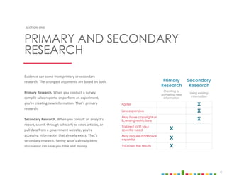 4
SECTION ONE
PRIMARY AND SECONDARY
RESEARCH
Evidence can come from primary or secondary
research. The strongest arguments are based on both.
Primary Research. When you conduct a survey,
compile sales reports, or perform an experiment,
you’re creating new information. That’s primary
research.
Secondary Research. When you consult an analyst’s
report, search through scholarly or news articles, or
pull data from a government website, you’re
accessing information that already exists. That’s
secondary research. Seeing what’s already been
discovered can save you time and money.
Primary
Research
Secondary
Research
Creating or
gathering new
information
Using existing
information
Faster X
Less expensive X
May have copyright or
licensing restrictions X
Tailored to fit your
specific need X
May require additional
expertise X
You own the results X
 