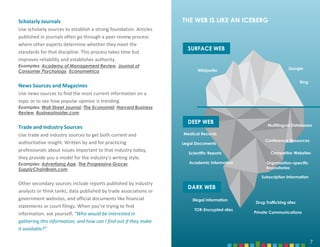 7
DARK WEB
Scholarly Journals
Use scholarly sources to establish a strong foundation. Articles
published in journals often go through a peer review process
where other experts determine whether they meet the
standards for that discipline. This process takes time but
improves reliability and establishes authority.
Examples: Academy of Management Review, Journal of
Consumer Psychology, Econometrica
News Sources and Magazines
Use news sources to find the most current information on a
topic or to see how popular opinion is trending.
Examples: Wall Street Journal, The Economist, Harvard Business
Review, BusinessInsider.com
Trade and Industry Sources
Use trade and industry sources to get both current and
authoritative insight. Written by and for practicing
professionals about issues important to that industry today,
they provide you a model for the industry’s writing style.
Examples: Advertising Age, The Progressive Grocer,
SupplyChainBrain.com
Other secondary sources include reports published by industry
analysts or think tanks, data published by trade associations or
government websites, and official documents like financial
statements or court filings. When you’re trying to find
information, ask yourself, “Who would be interested in
gathering this information, and how can I find out if they make
it available?”
Wikipedia Google
Bing
Medical Records
Legal Documents
Multilingual Databases
Conference Resources
Competitor Websites
Organization-specific
Repositories
Scientific Reports
Academic Information
THE WEB IS LIKE AN ICEBERG
Subscription Information
Drug Trafficking sites
Private Communications
Illegal information
TOR-Encrypted sites
SURFACE WEB
DEEP WEB
7
 