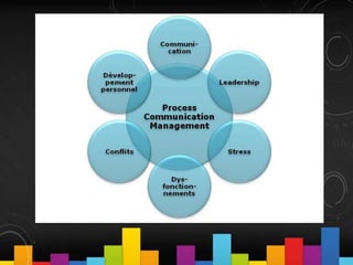 Principle of Management - Communication Management & Interpersonal ...