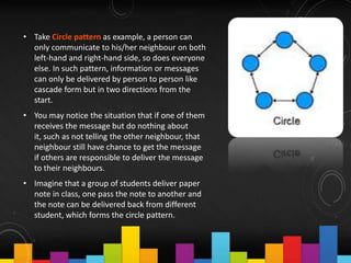 Principle of Management - Communication Management & Interpersonal ...